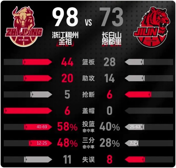 03月21日 CBA常规赛 浙江vs吉林 全场录像回放