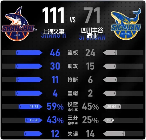 03月21日 CBA常规赛 上海vs四川 全场录像回放